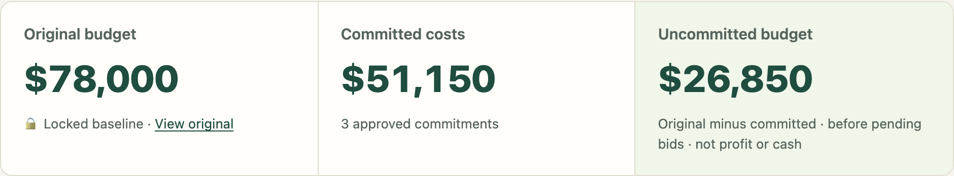 Budget totals after approving: original $78,000, committed $51,150, uncommitted $26,850.