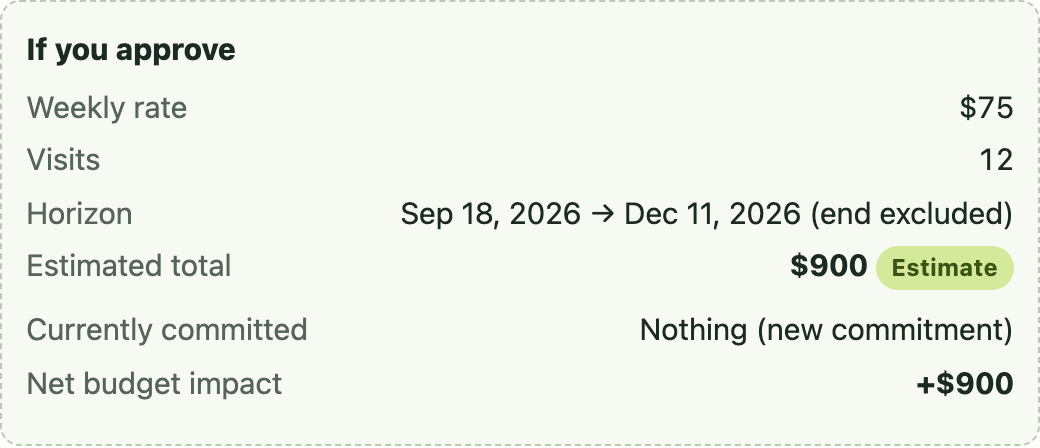 The estimate: weekly rate $75, 12 visits, September 18 to December 11, estimated total $900.